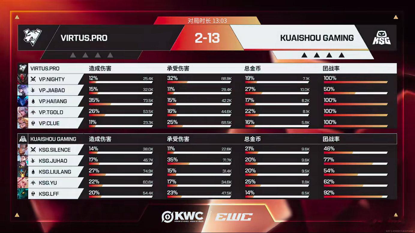 KSG晋级KWC半决赛恭喜KSG晋级半决赛！4:0完全是碾压局啊！继续加油！KP