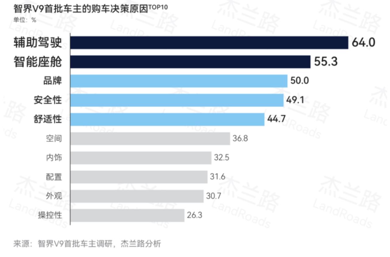 根据杰兰路发布的智界V9首批车主研究报告，车主对智界V9的总体满意度达到4.4分