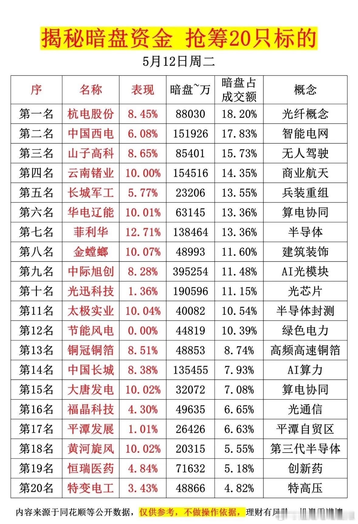 5月12日揭秘暗盘资金，抢筹20只标的！💰📈5月12日的股市暗盘可太有看头了