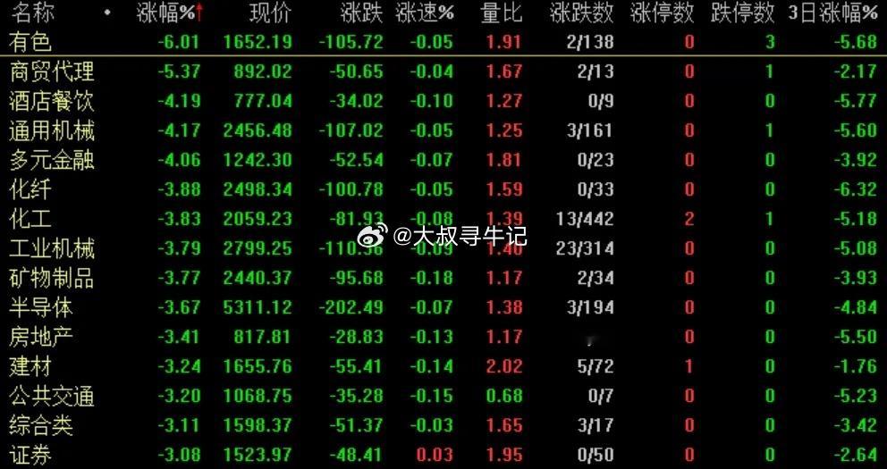 今天这个行情，有点不对劲啊，科技股早盘又是一波冲高回落，而且有色、化工、医药这些