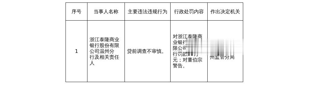 浙江泰隆商业银行温州分行被罚35万，涉贷前调查不审慎