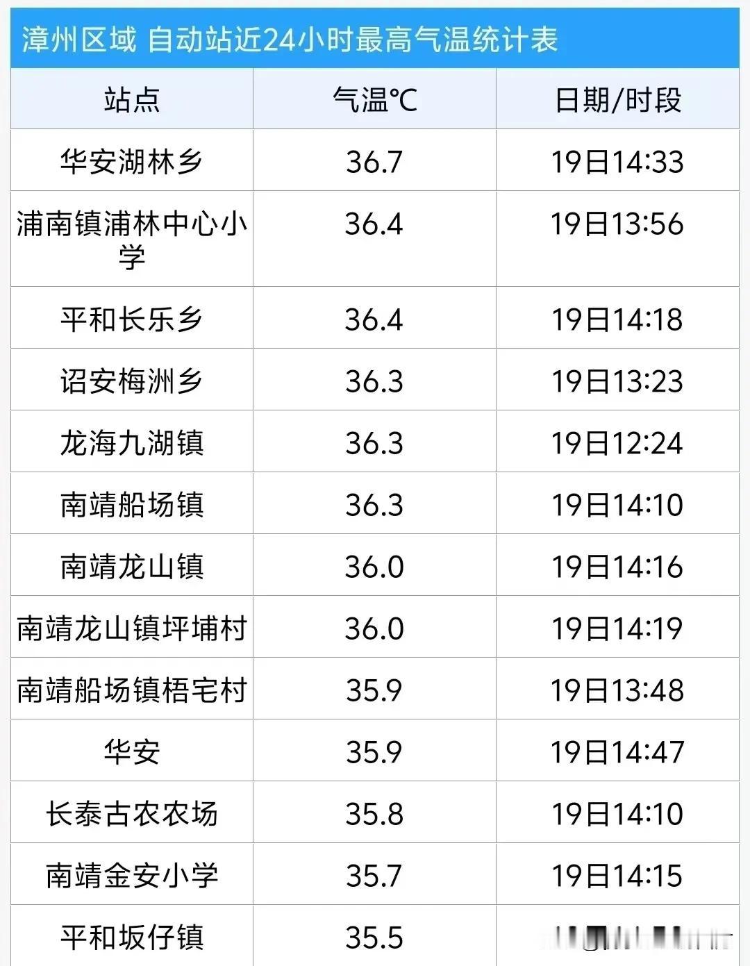 昨天漳州局部地区的温度实在是高。
下个月7号就立冬了，
现在漳州的天气还这么热，