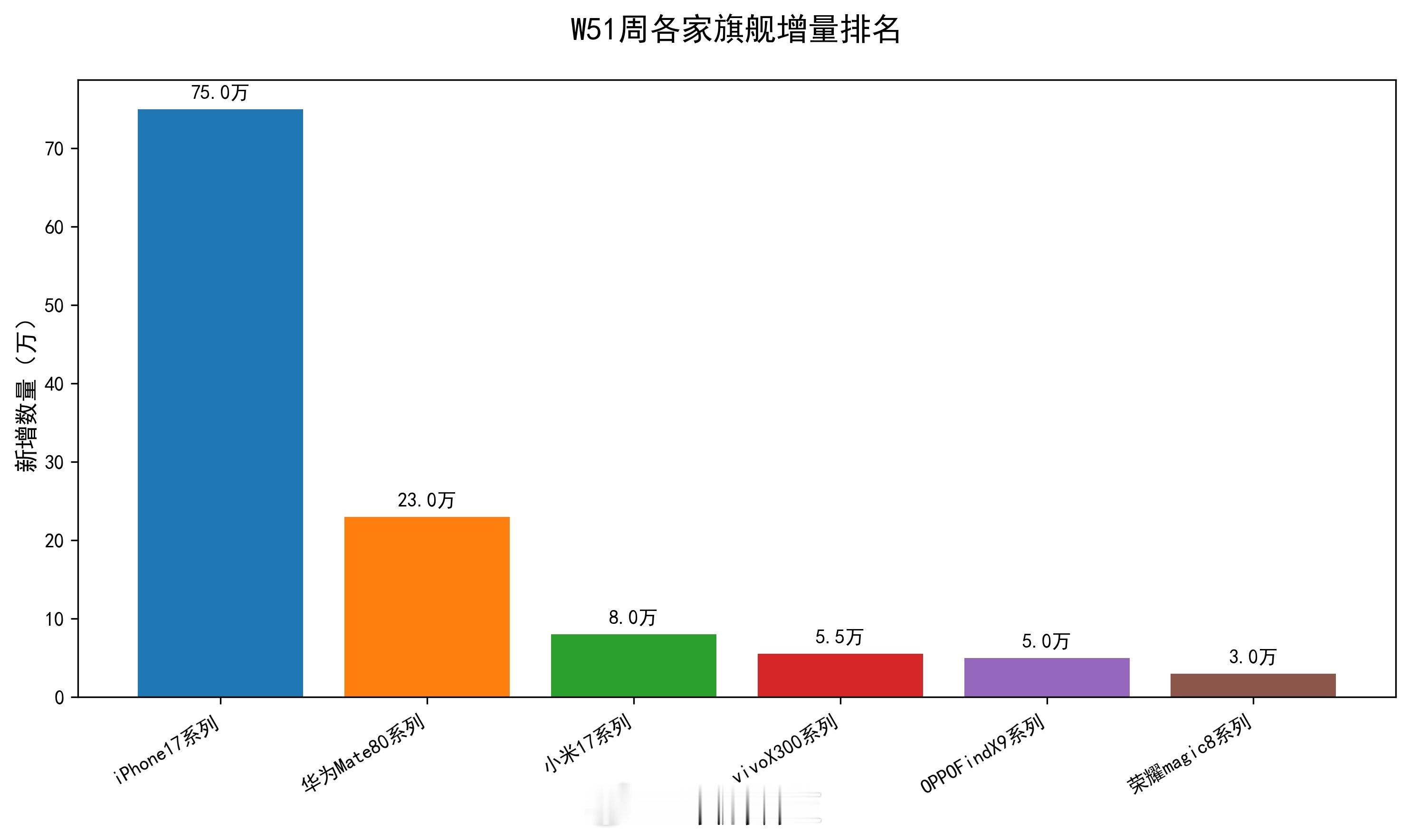 第三方不知名数据显示：w51周各家旗舰增量排名：iPhone17系列新增75万华