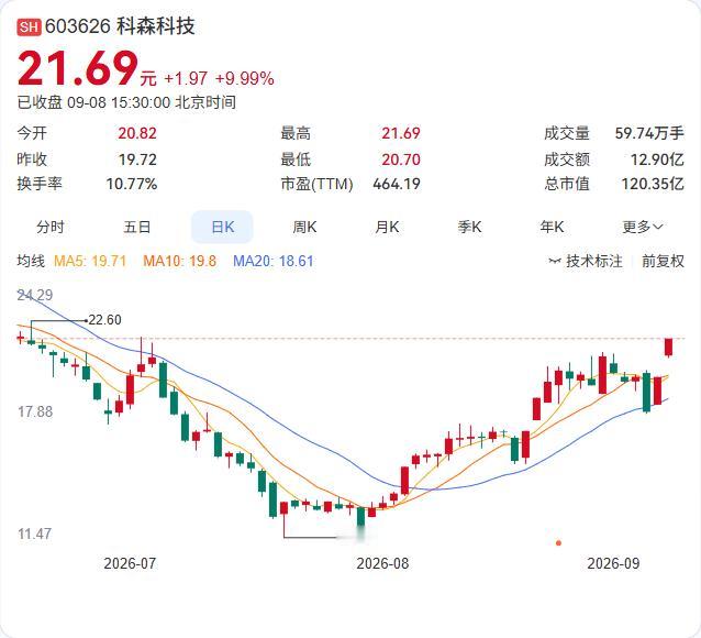 科森科技连拉两个涨停，公司紧急发声：没消息，没热点，别炒了。

9月7日、8日连