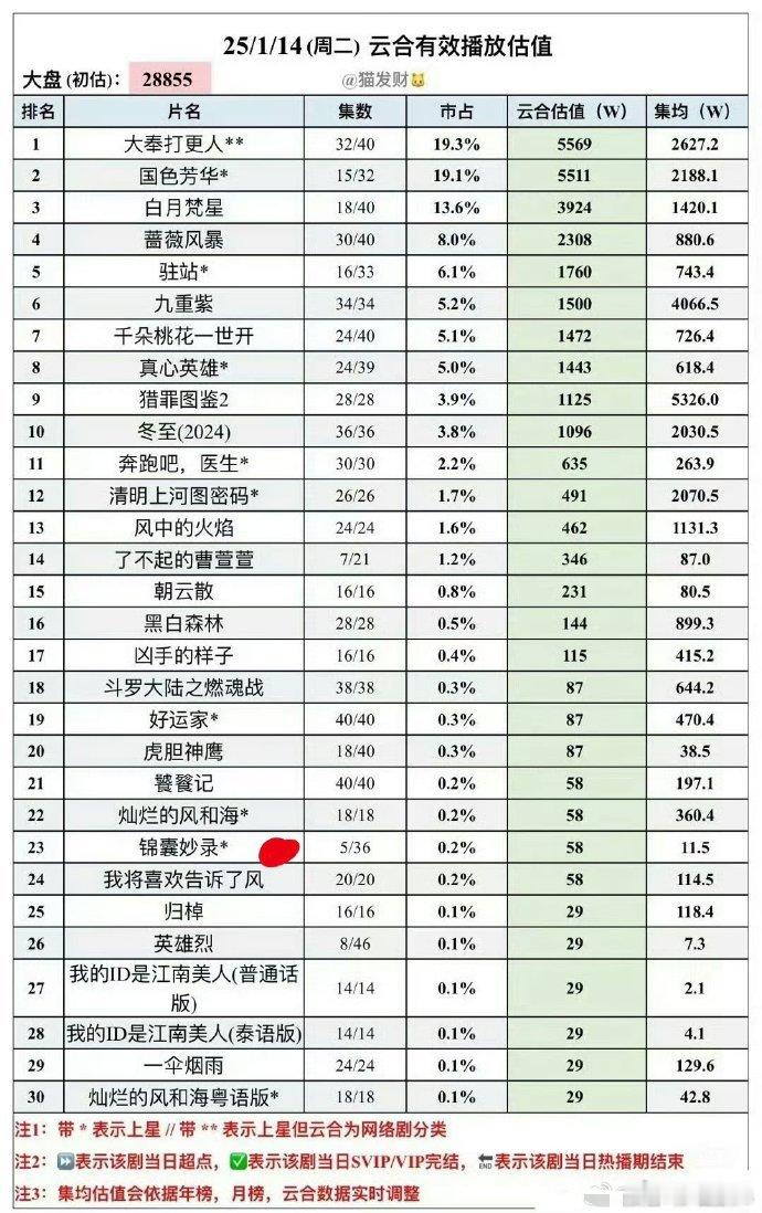 这剧就毫无声响的扑了~甚至有的人都不知道有这剧…… 