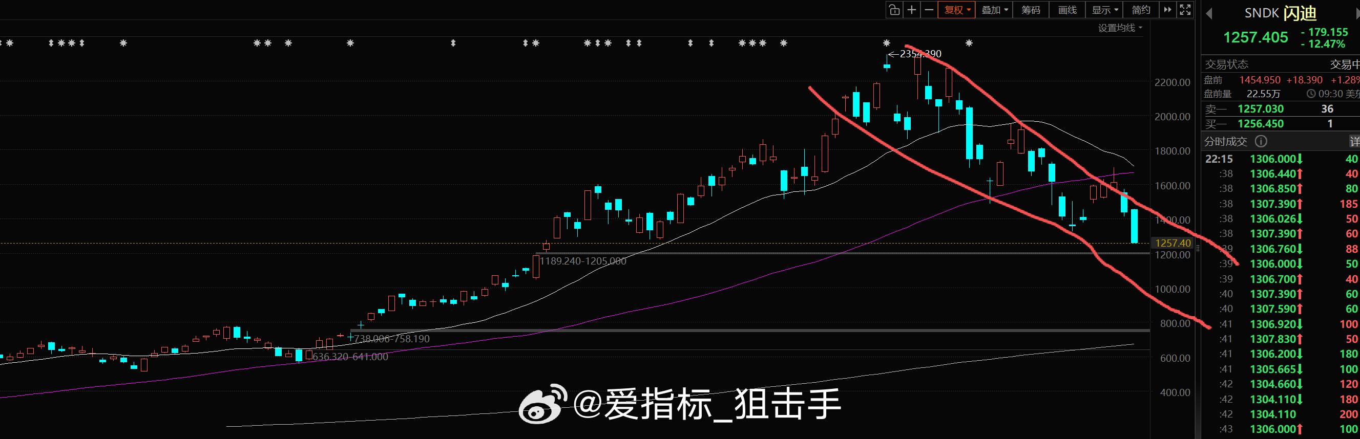 存储扩产是利空？美股存储板块又崩了，闪迪、美光科技明显走下行通道了，技术分析看趋