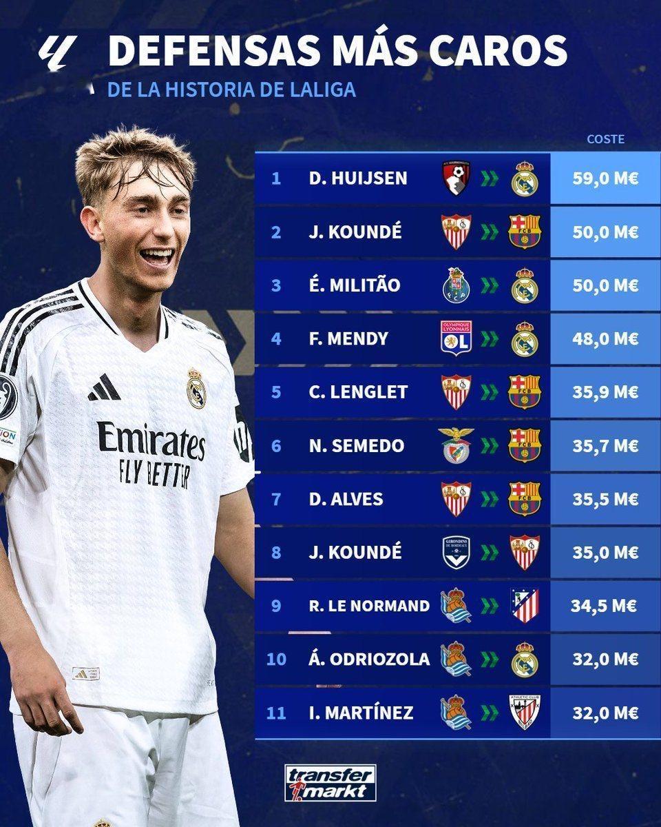 德转：西甲历史后卫引援榜，赫伊森排名第一。赫伊森halamadrid ​​​