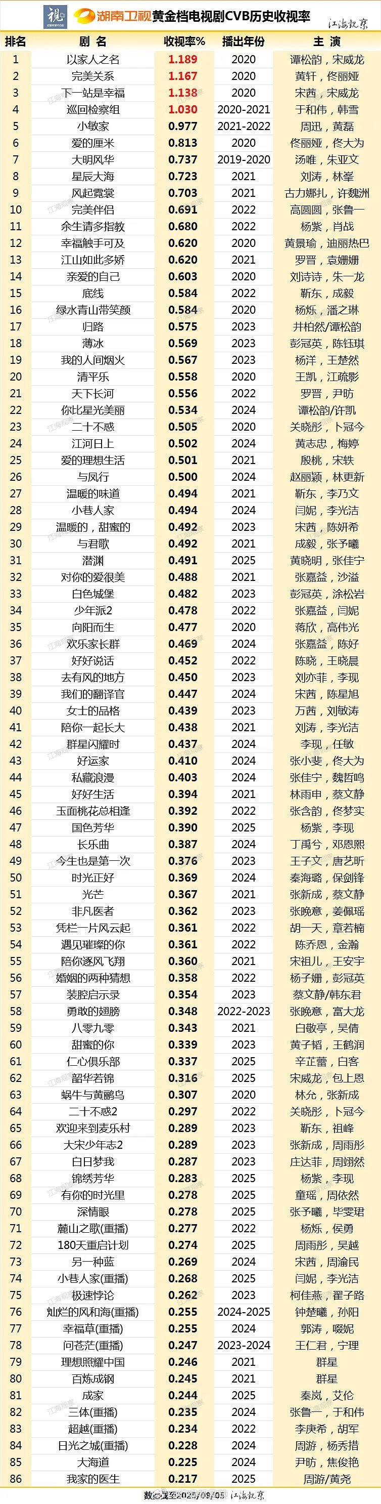 湖南卫视黄金档电视剧cvb历史收视率 ​​​