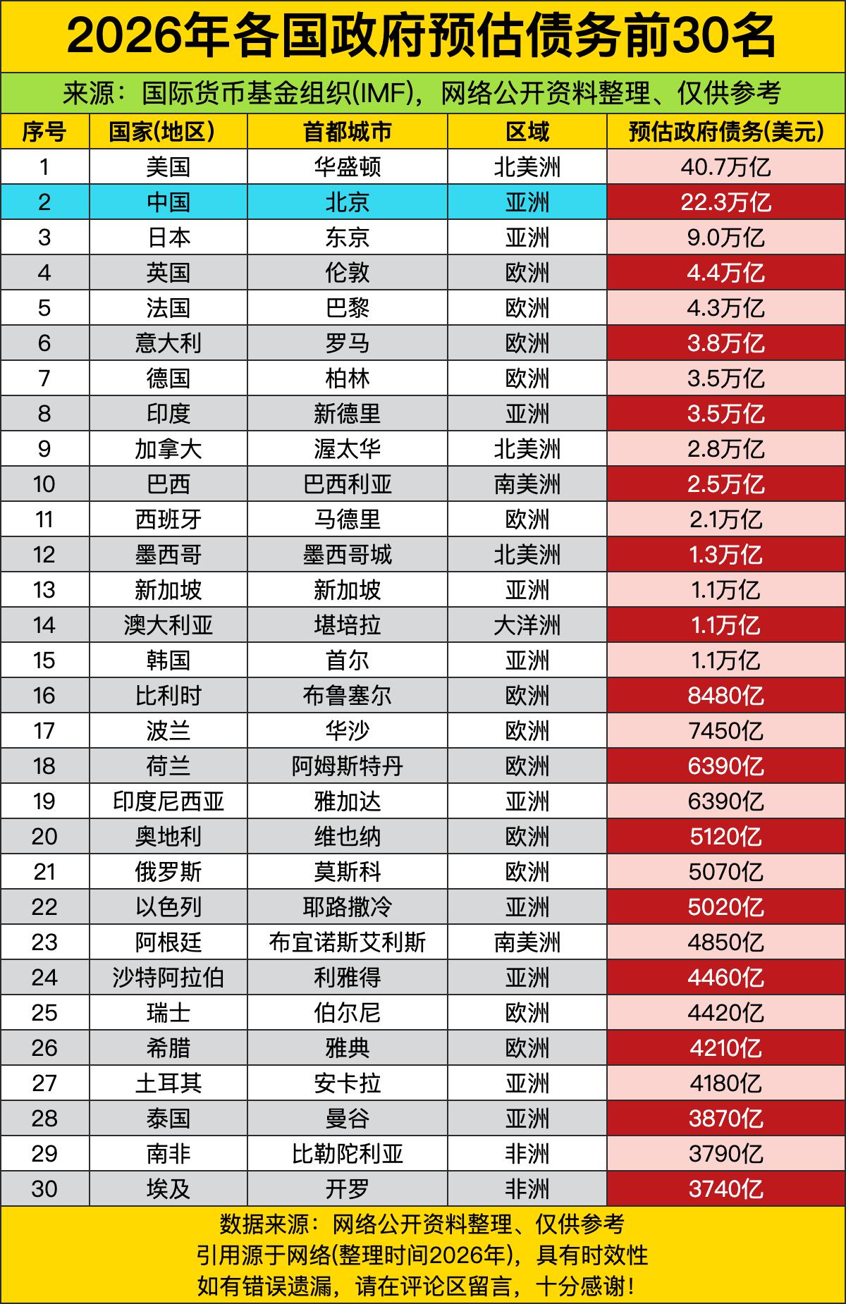 合着全球政府债务榜的top1宝座，从开头到末尾都被美国焊死了啊。直接干到40.7