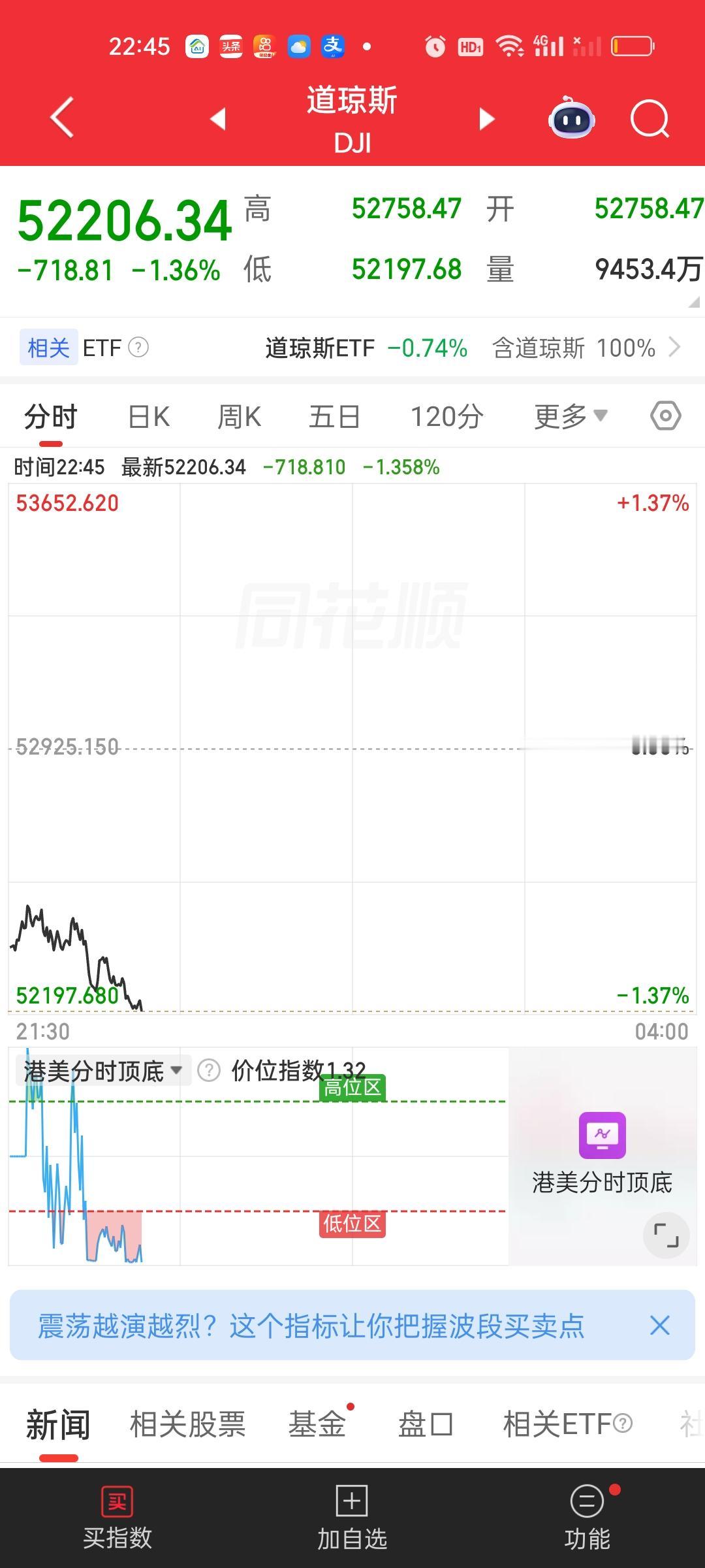 晚上美股三大指数也走的很割裂。道指大跌超710点，而纳指和标普500指数跌幅很小