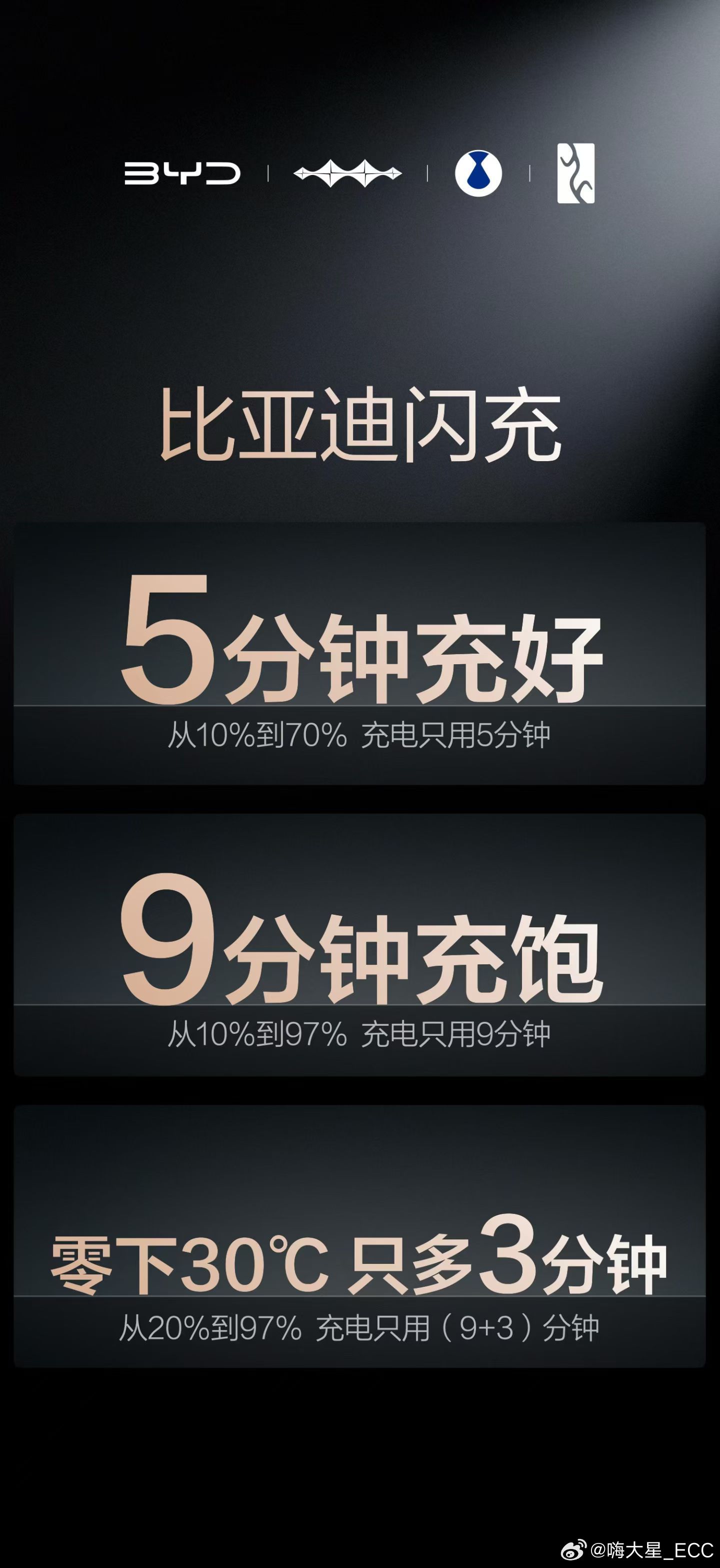 5分钟充好，9分钟充饱，零下30℃只多3分钟。比亚迪改变的，其实不止是充电速度，