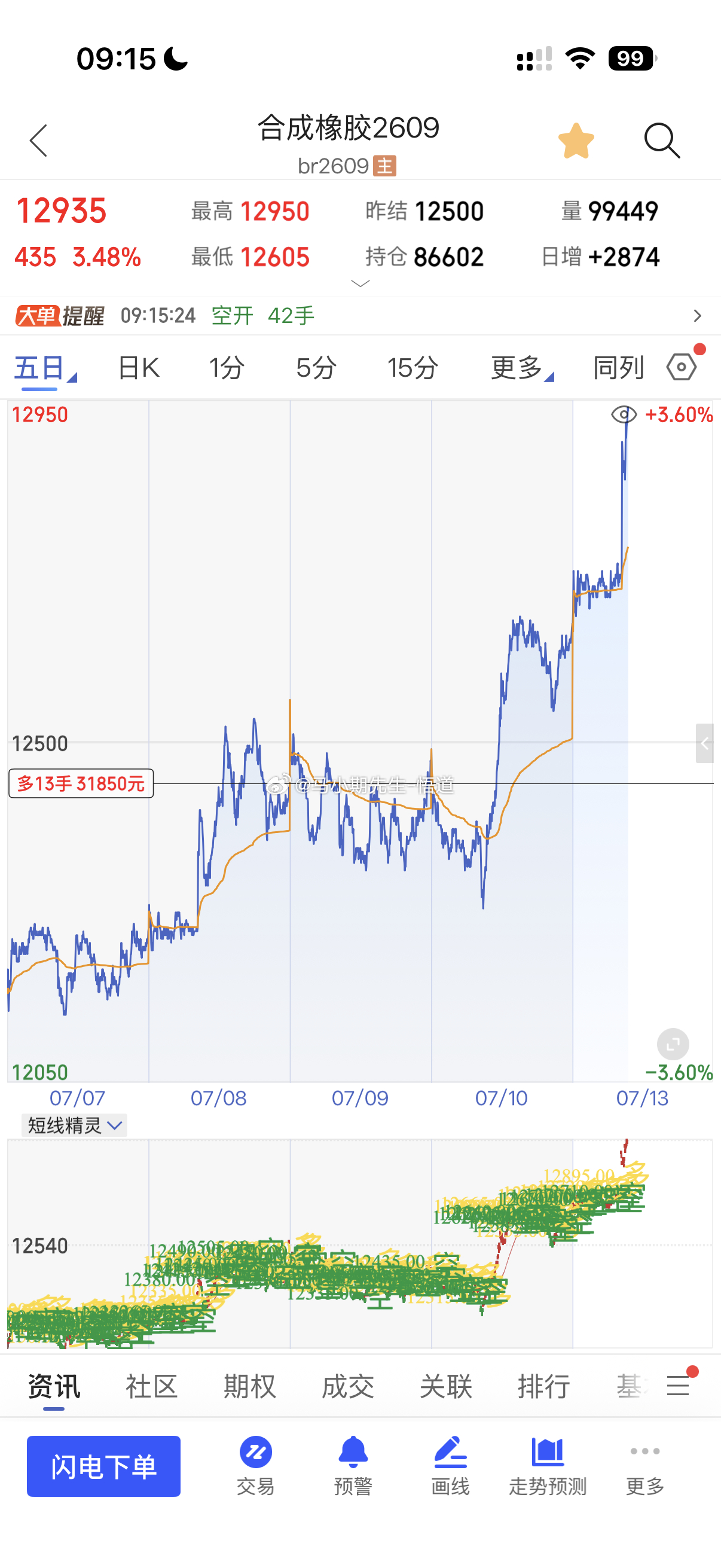 小马哥看合成橡胶：今天直接一根线涨430点！符合量价标准连续三天收盘高于1242
