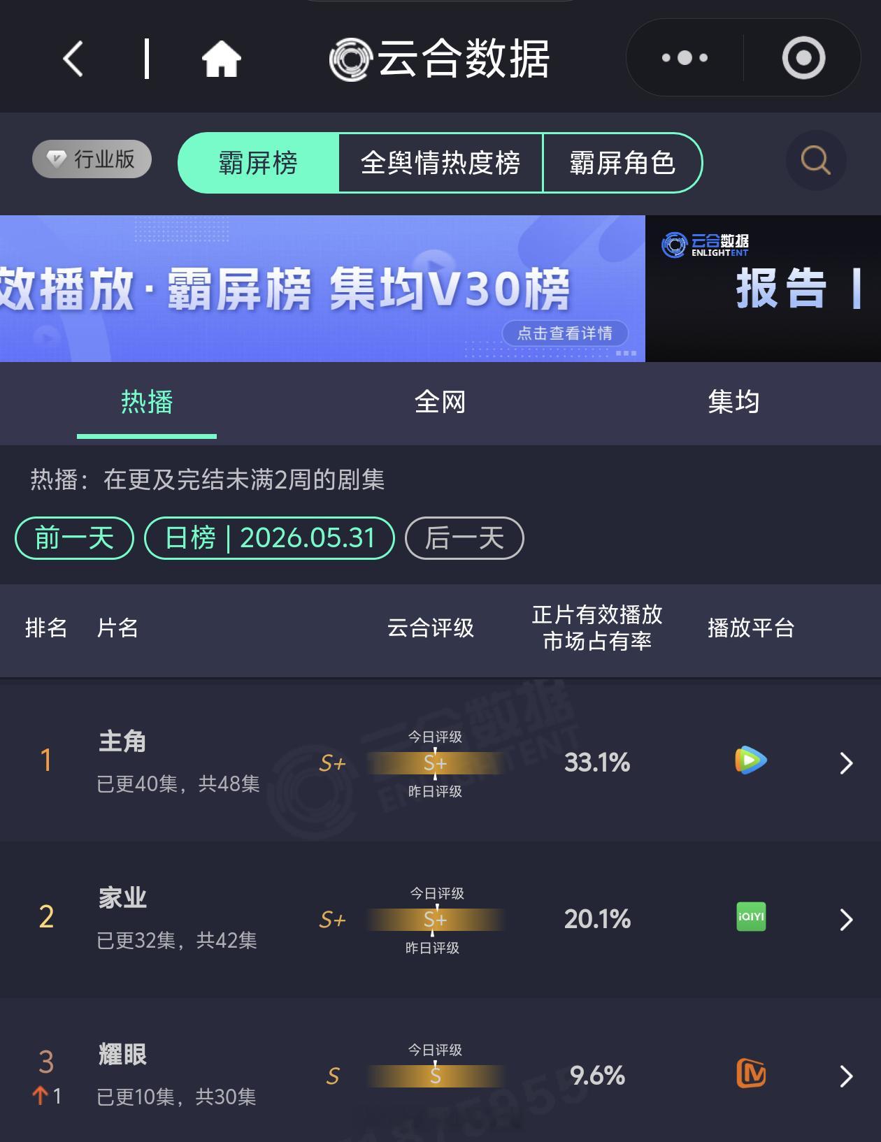 耀眼昨日云合创新高：市占率9.6％，评级达到S级，大事很妙电视剧耀眼 耀眼云合