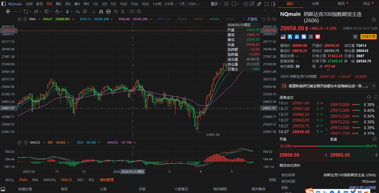 纳指很快就到3万点了