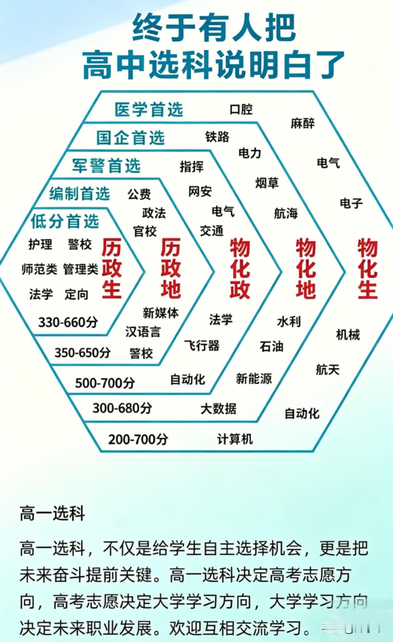 高中选科不是抄图表，要读懂孩子本身高中选科经验 高一选科推荐 高一文科选科 高高