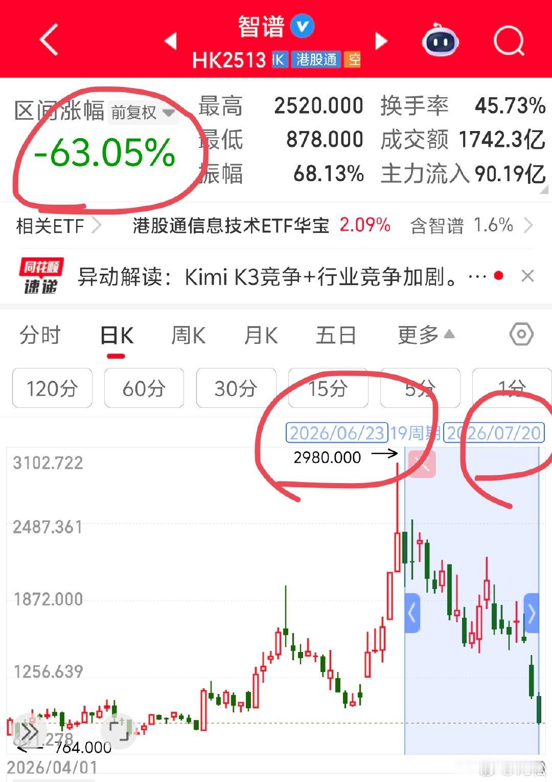 2026 年 7 月 20 日周一。22:23在股市里面冲浪。发现一个曾经的牛股