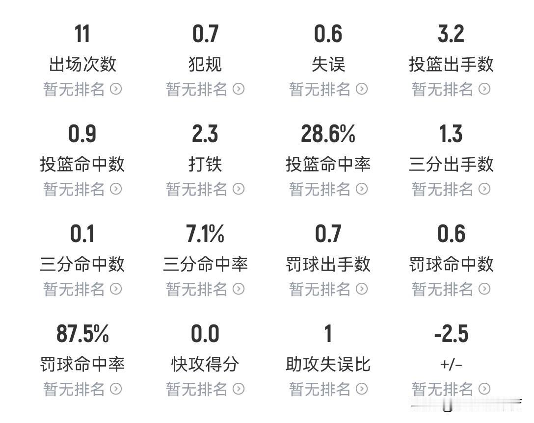 有这样一名NBA球员，投篮命中率28.6%，三分命中率7.1%，场均只能得到2.