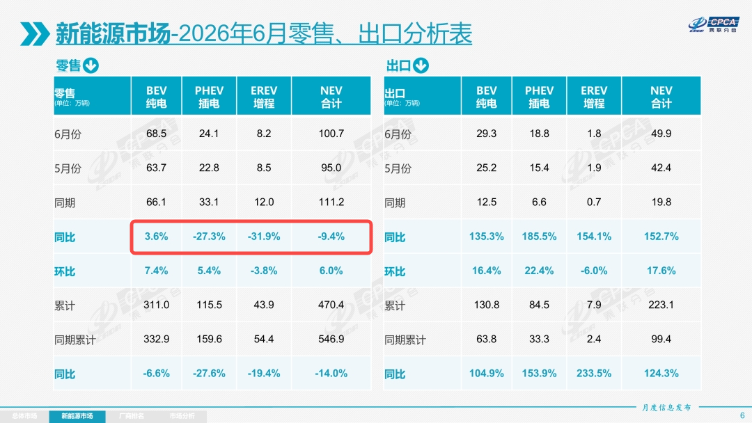 乘联会的6月数据出了，能感觉到一个非常明显的趋势：燃油失速，纯电领跑。以前认为“