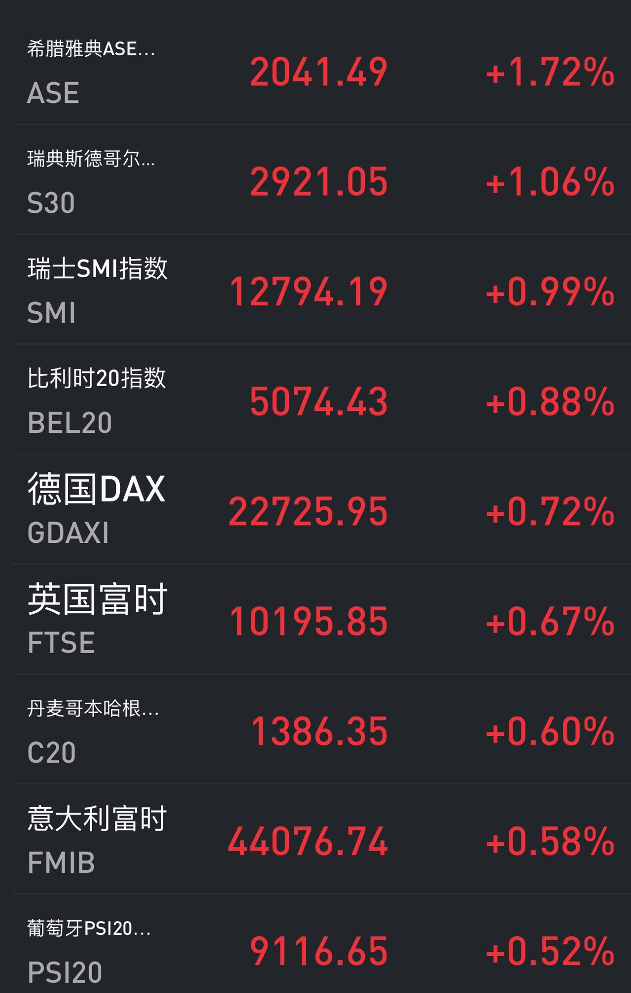 欧洲市场才叫真正的走出了独立行情。
继昨天欧洲主要股指大幅收高之后，今天下午开盘