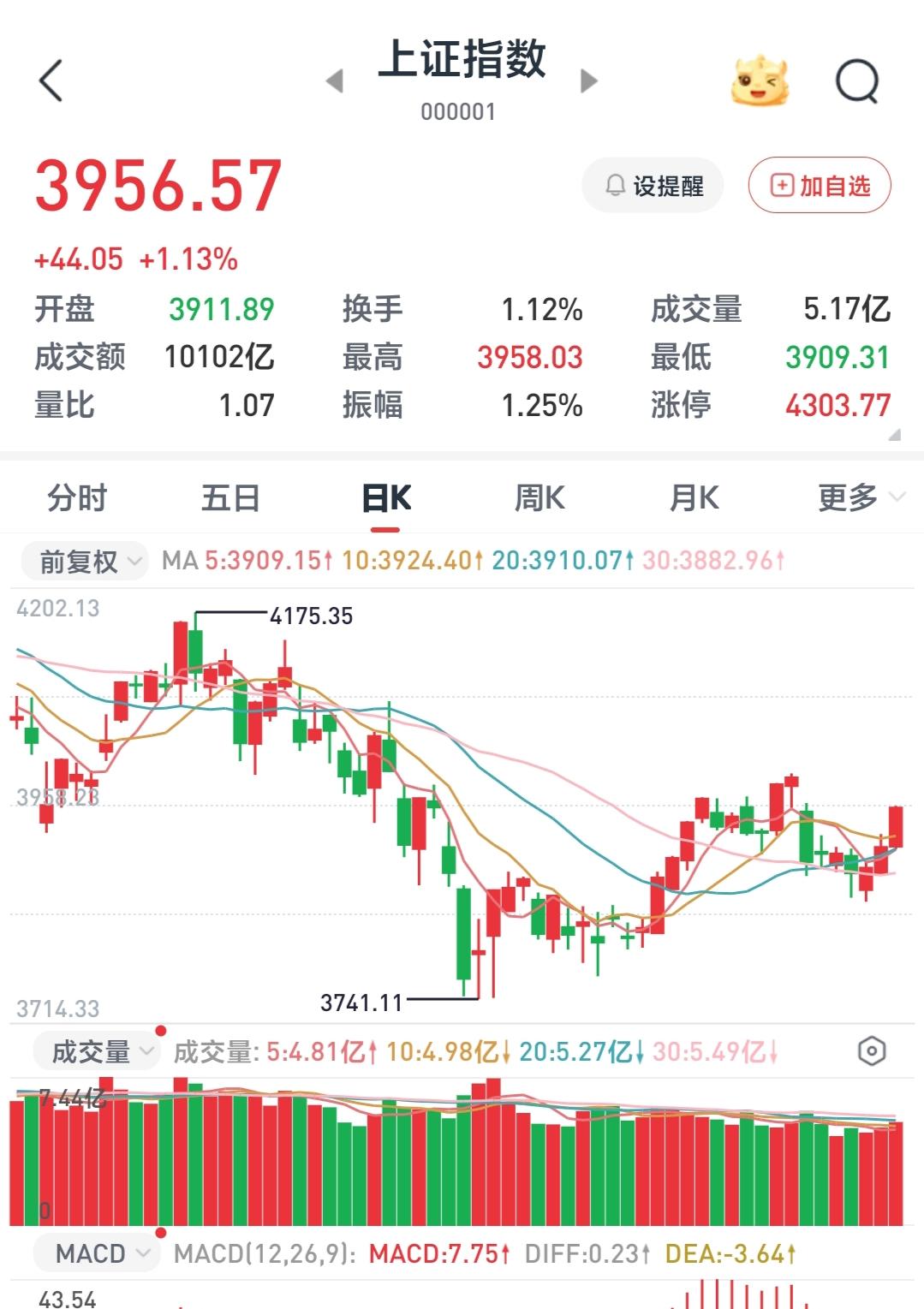 经过7月的大幅杀跌，本周终于企稳了。

    这才连涨了三天，就有人喊着踏空了