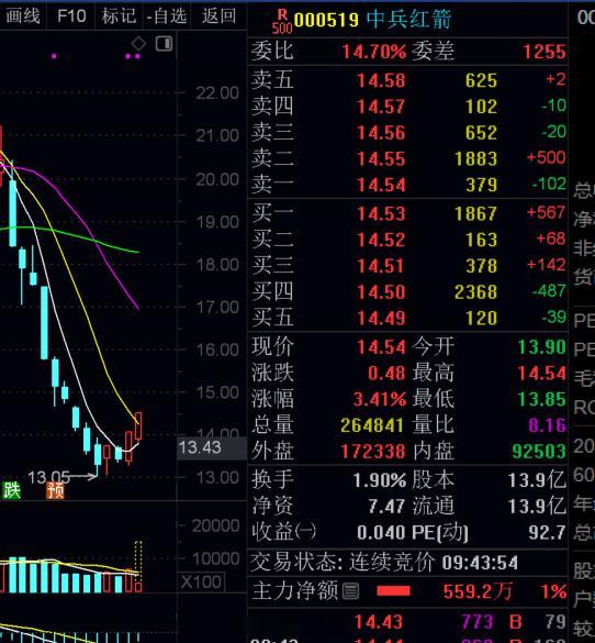 兄弟们。$中兵红箭 sz000519$ 你们觉得如何，可以上车吗？a股