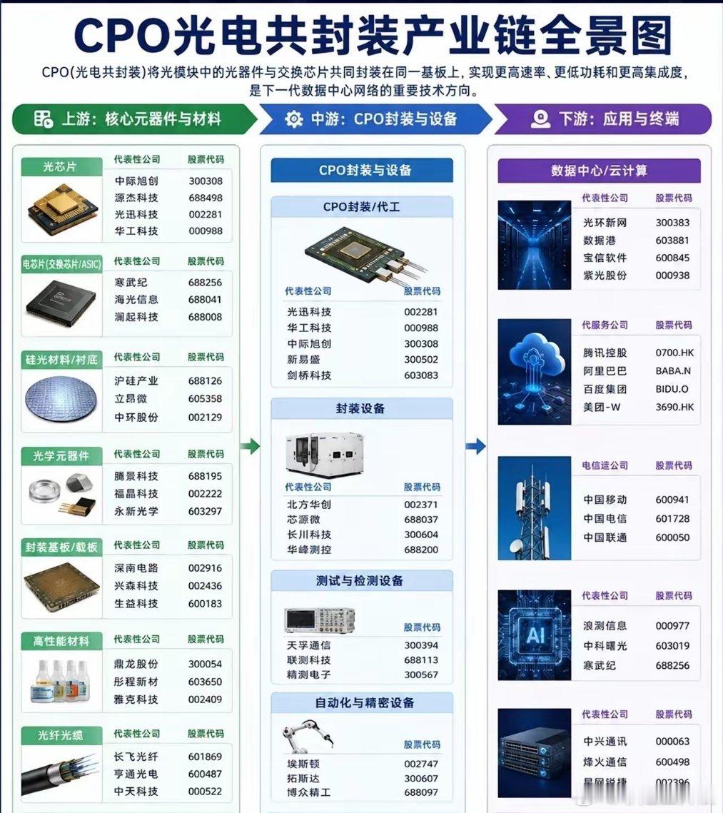 CPO光电共封装：算力革命的底层暗线，产业链全景拆解AI算力需求的指数级爆发，正