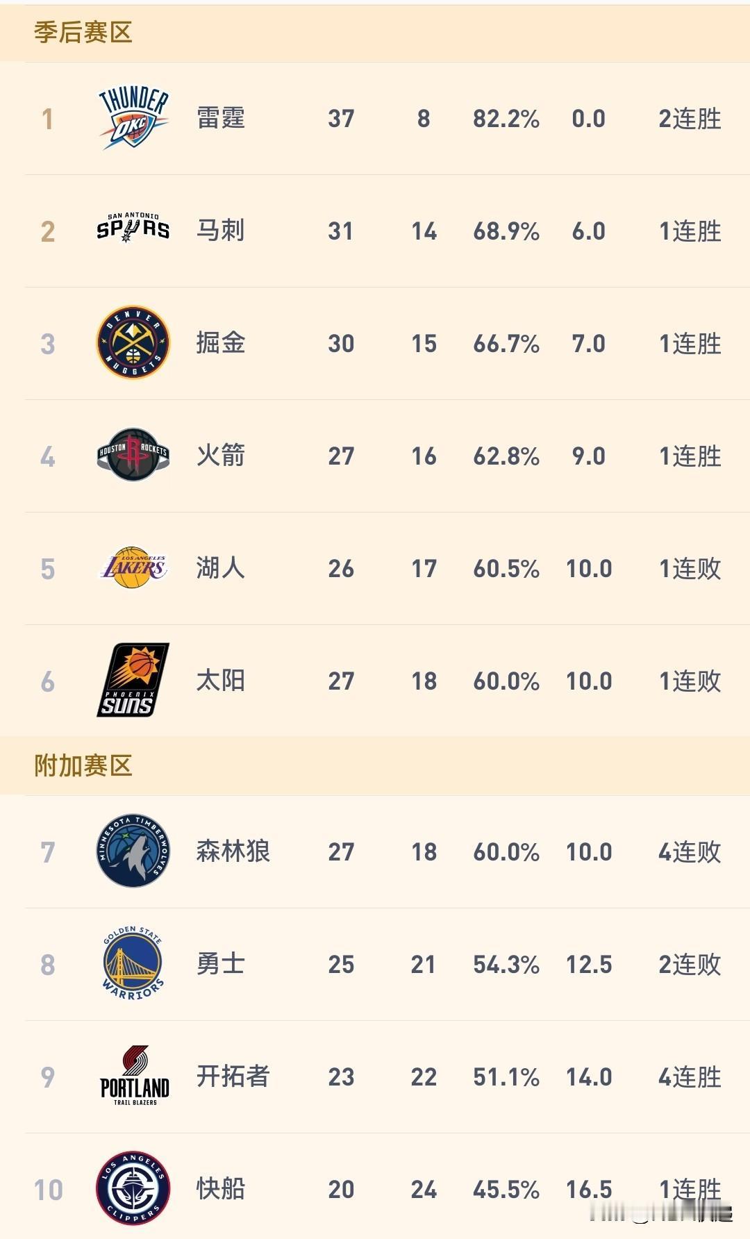 打的就是卫冕冠军！三连败&东部倒数第一的步行者117-114战胜了卫冕冠军&联盟