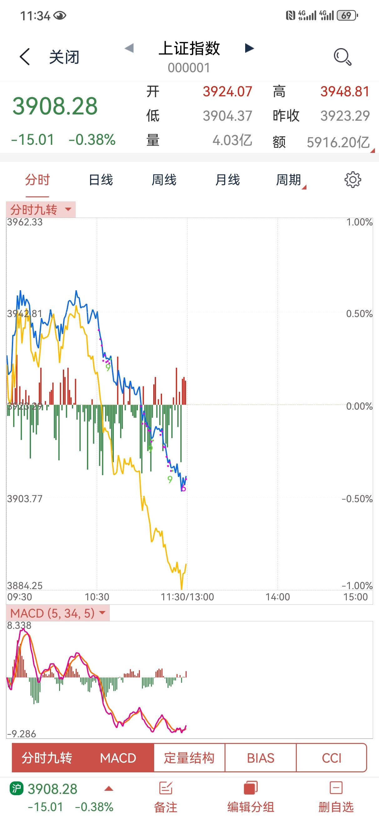 今天跟昨天反过来了，高开低走。个股也是涨少跌多。所以我说不能根据几天的走势就轻易