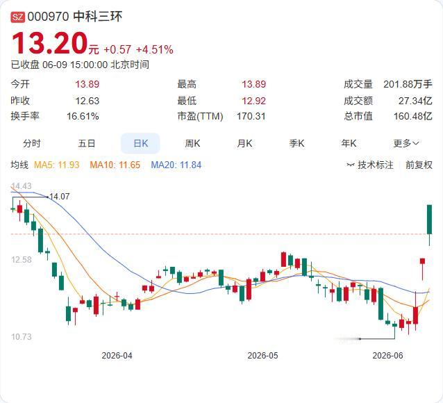 订单量较少、尚未对业绩产生重大影响——中科三环的异动公告，直接将市场最热炒的“人