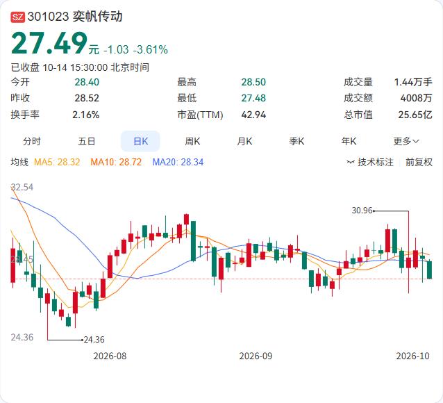 奕帆传动终止了参与投资芯成二期创投基金的事项。

10月14日公告，公司此前拟以