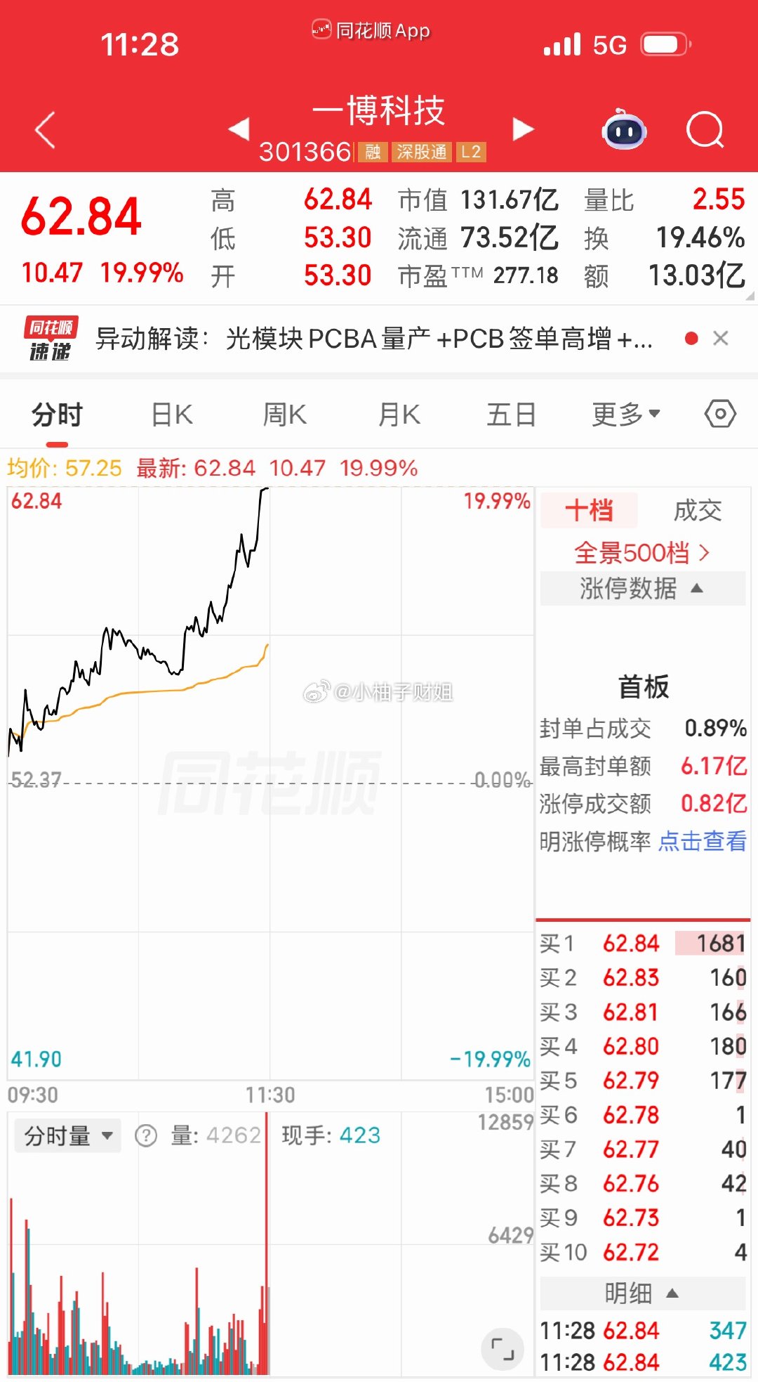 漂亮$一博科技 sz301366$ 恭喜上车的铁铁们拿捏超级大长腿涨停 点赞评论