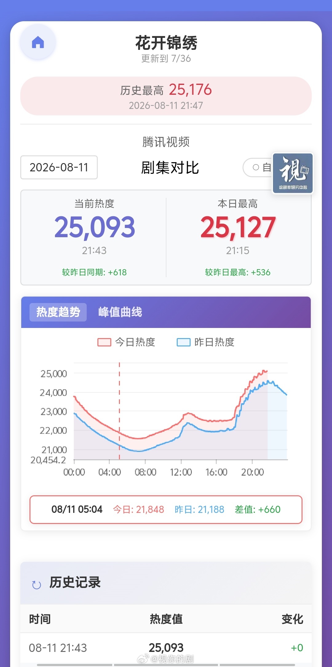 花开锦绣腾讯视频站内热度值破25000丁禹兮邓恩熙古装剧花开锦绣破25000了，