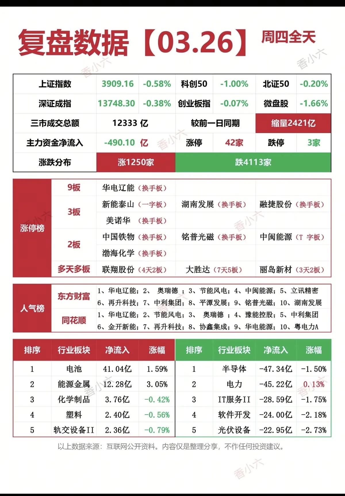 3月26日A股市场复盘解析
 
3月26日（周四）A股整体走弱，三大指数均收跌，