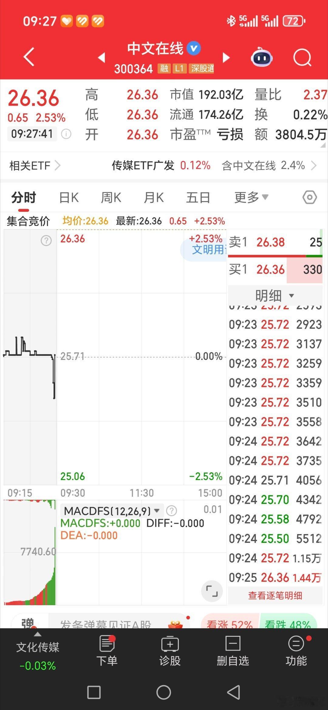 中文在线。300364个人操作记录，请勿跟风，盈亏自负 ​​​