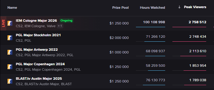 见证历史第一传奇赛事！根据Esports Charts的统计数据，🇩🇪IEM