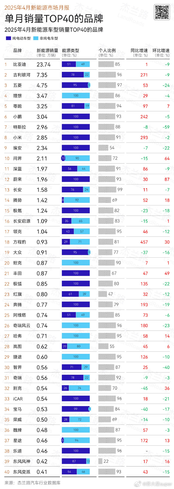 4月新能源车型销量排行榜 ​​​