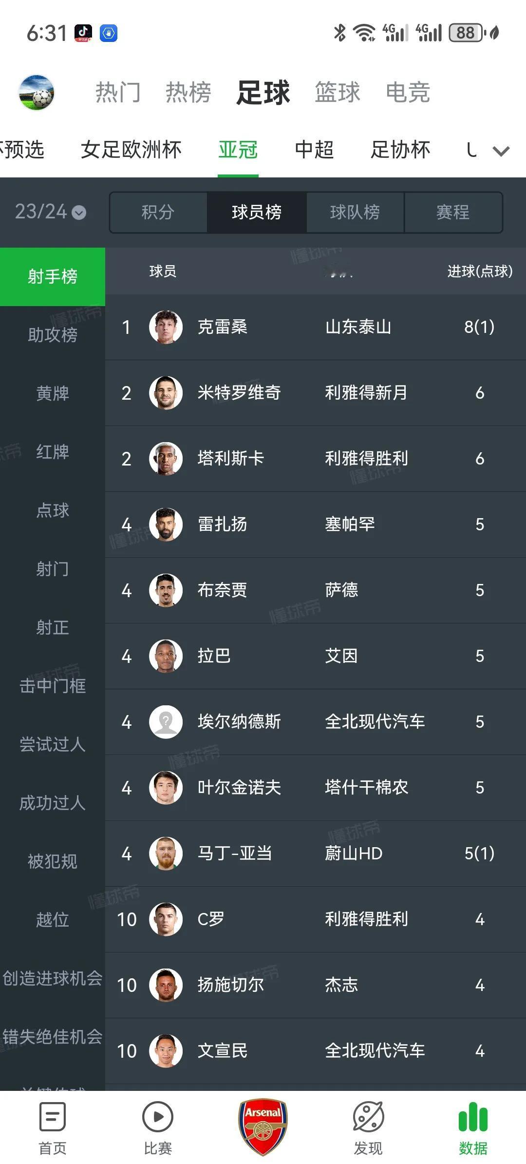 克雷桑实在是太强了！一旦亚冠金靴，山东泰山不一定留得住啊。可惜要到2027年4月