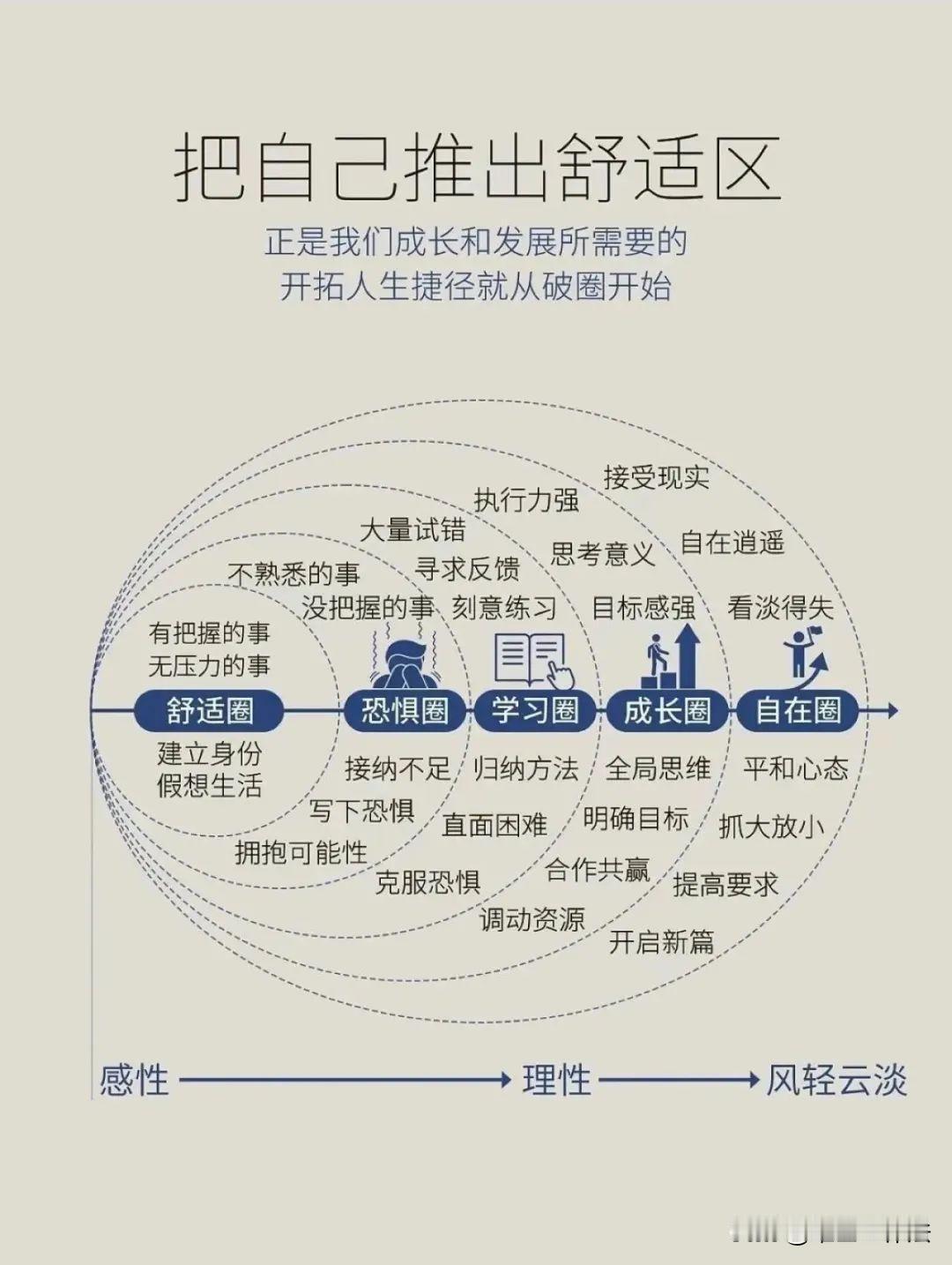 主动跳出舒适圈，改变有点痛，但结果很酷！

舒适区，安逸的陷阱，越安逸越懒惰，懒