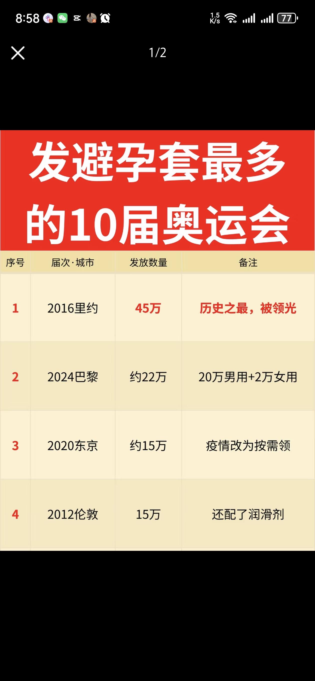 发避孕套最多的十届奥运会
奥运会居然还发避孕套？而且从1988年就开始发了。最夸