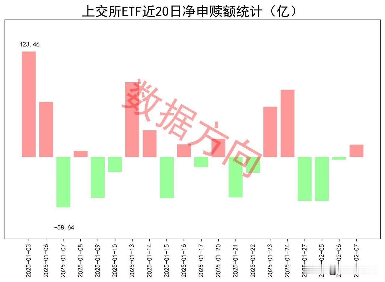 ETF获净申购，资金流入券商

2月7日星期五，大盘冲高后回落，DeepShep