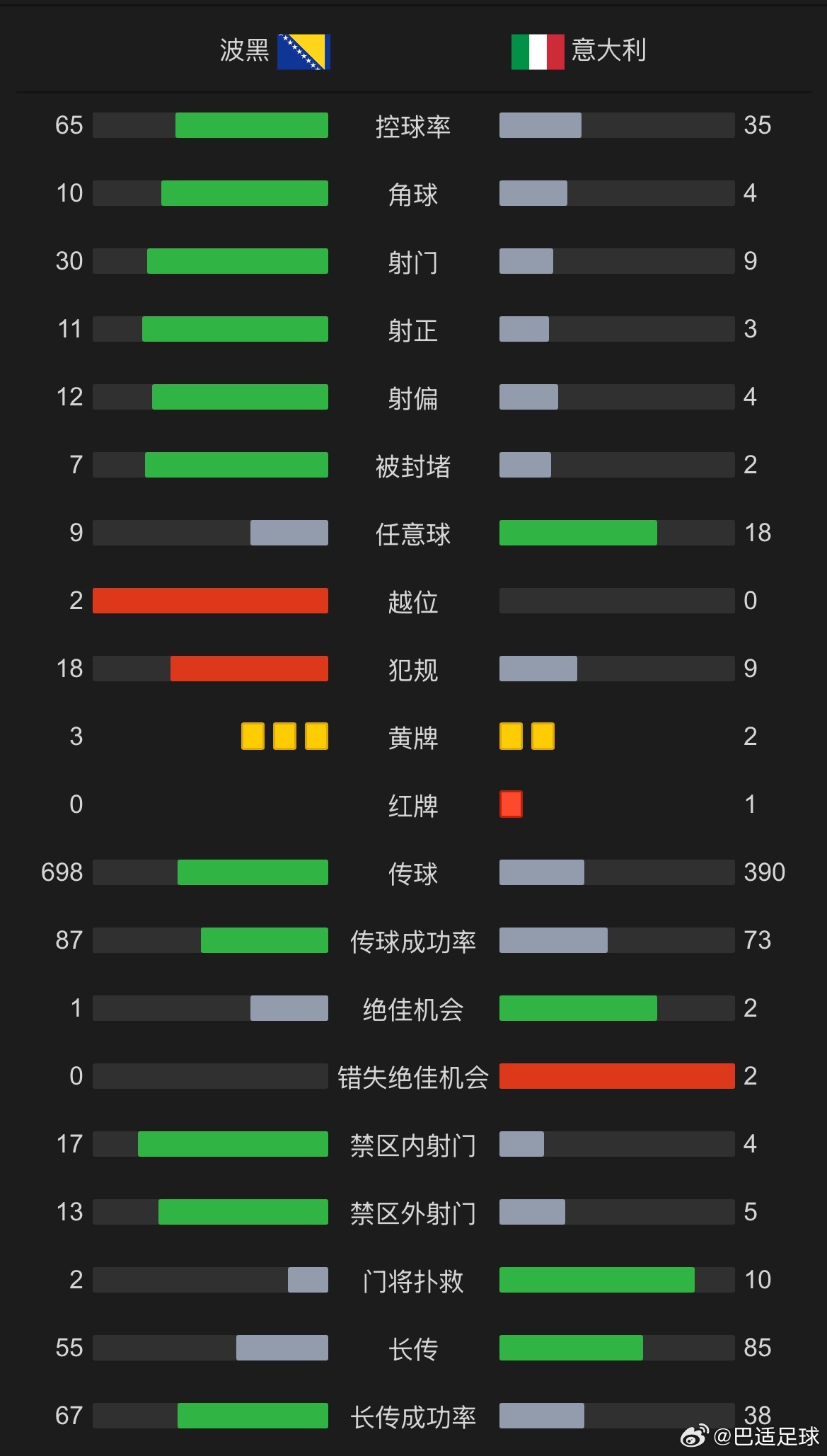 如果只看数据，意大利被波黑揍得很惨，对方30次射门把多纳鲁马整得手忙脚乱（尽管意
