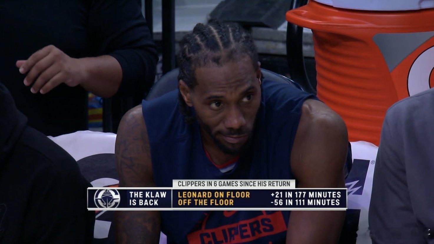 伦纳德复出以来，快船队在他出战的六场比赛中，总共出场177分钟，期间快船队净胜2