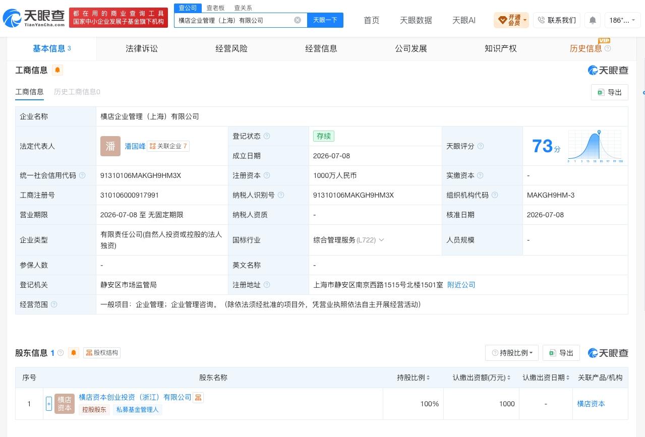 天眼查App显示，近日，横店企业管理（上海）有限公司成立，法定代表人为潘国峰，注