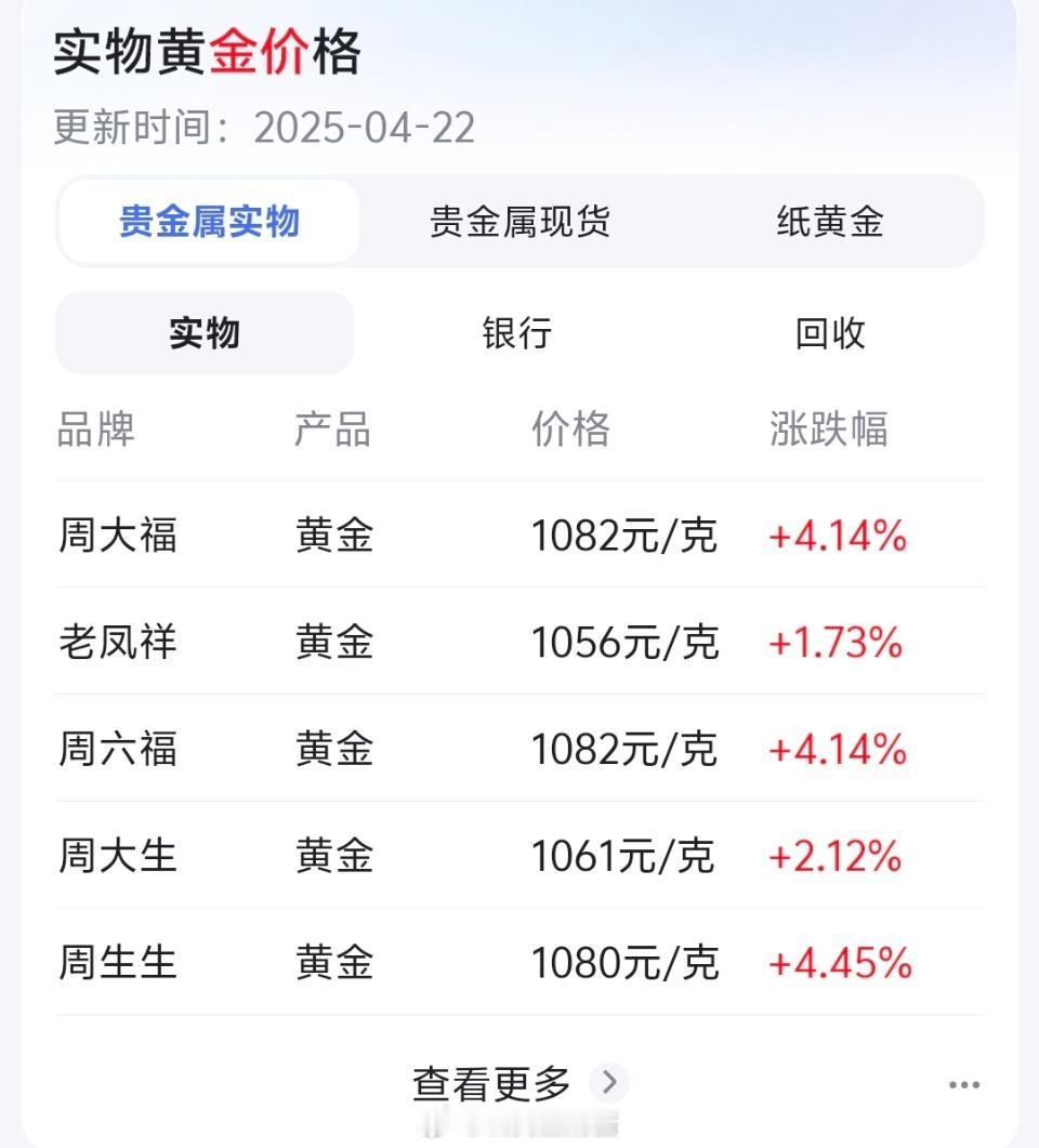 金饰克价已涨到1082元我去年买的10克的金条560多一克，今天都827一克了！