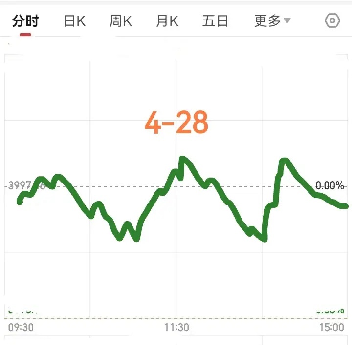 明天星期二了，大盘会怎么走呢？请看图，预计明天稍微低开，然后震荡上行，大盘翻红以