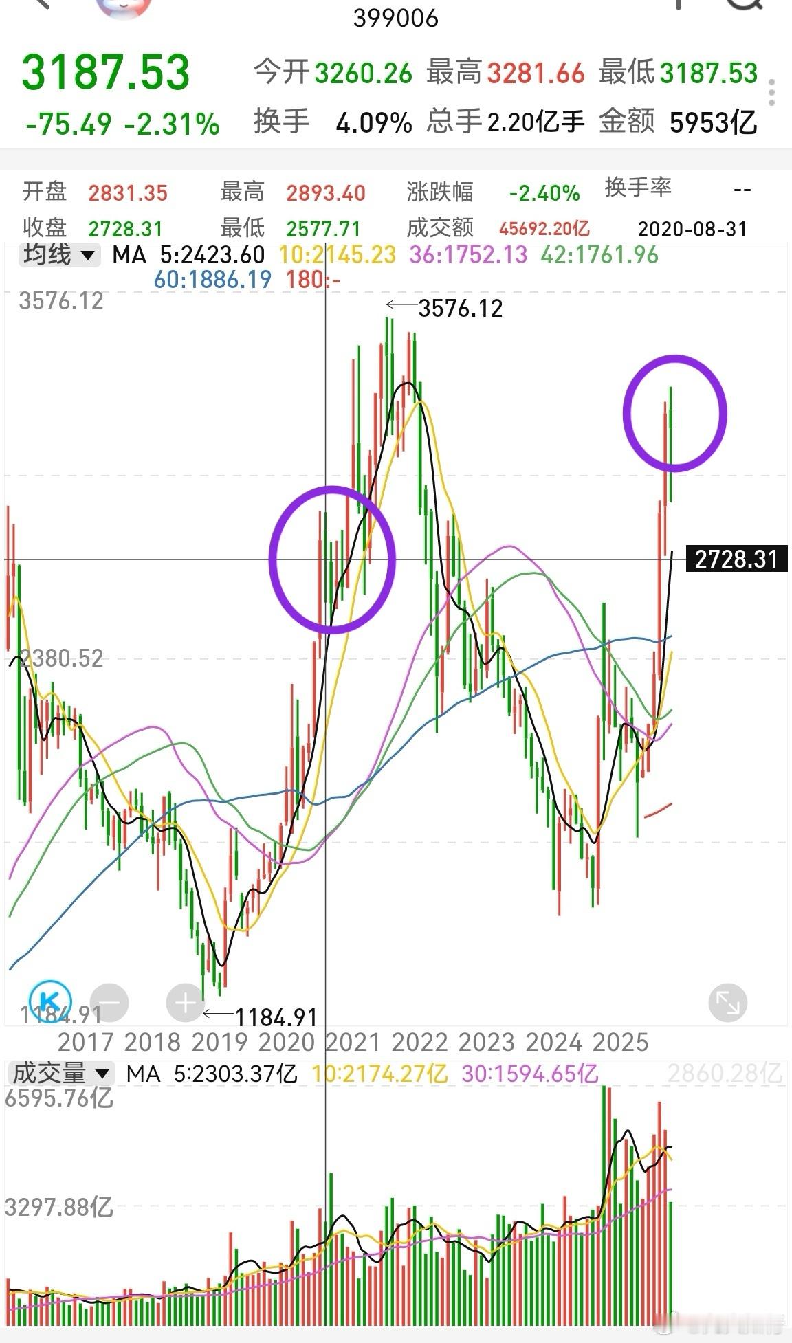 今天风格切换比较明显！从月线看创业板，这个月走势有点类似2020年8月份。下个月