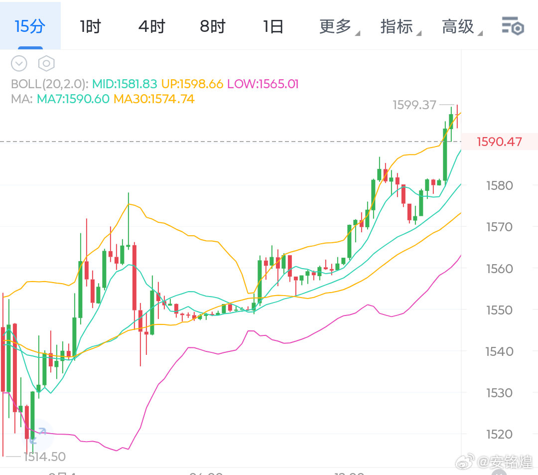 sndk（闪迪），自上次1825附近回调之后，最低触及1420，老安之前也给大家