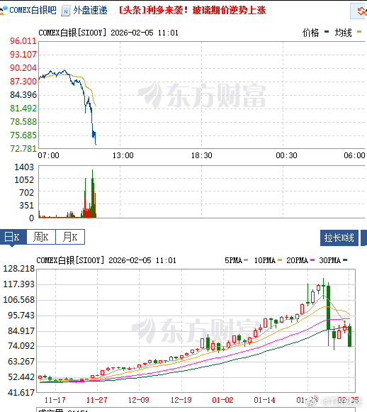 纽约白银跳了12%，倒N字形结构 