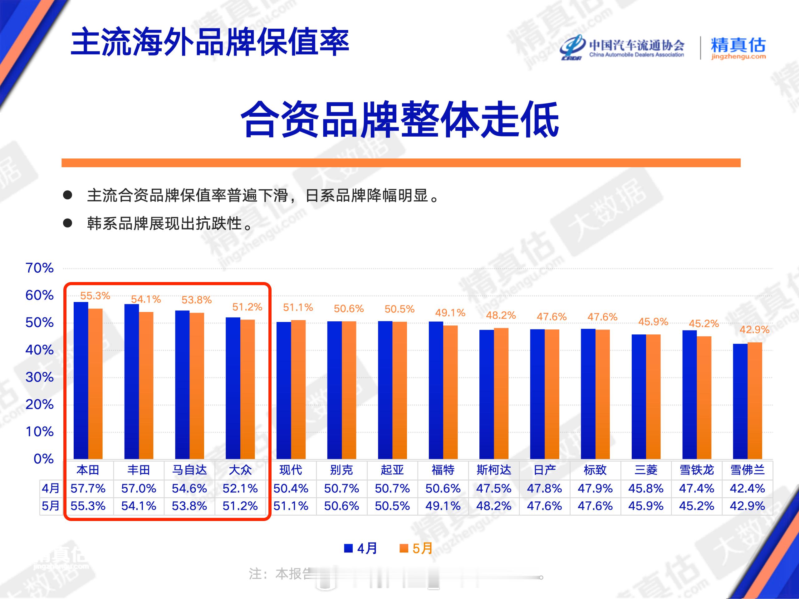 另一个反常识的认知，很多人还停留在“新能源不保值”的印象里。但从5月保值率来看，