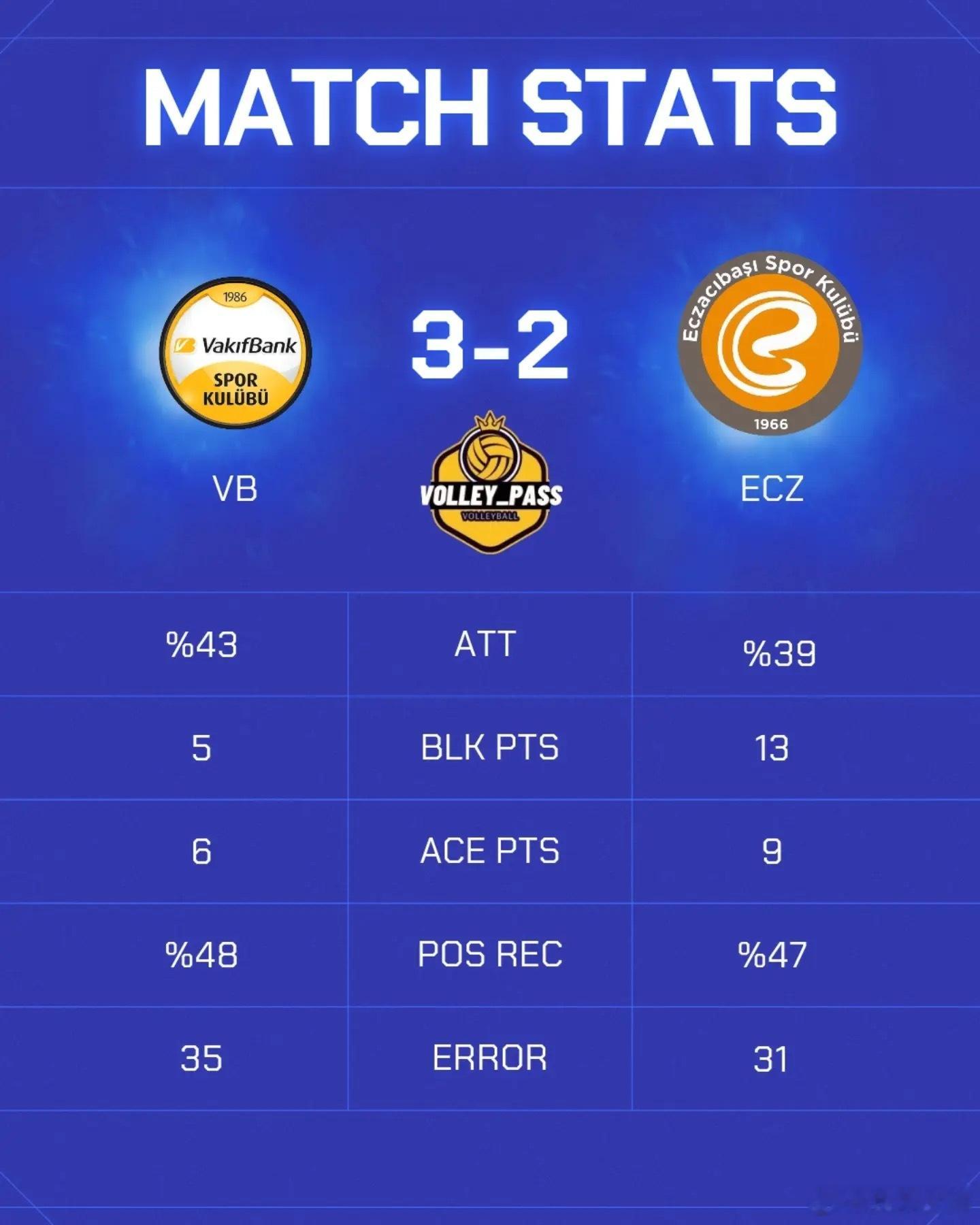 土耳其女排超级杯决赛，瓦基弗银行3比2险胜伊萨奇巴希🏆📊全场数据瓦基弗银行：